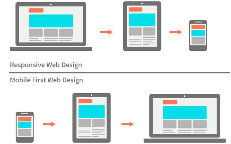 Diferencia entre el diseño web responsive y el diseño web mobile first